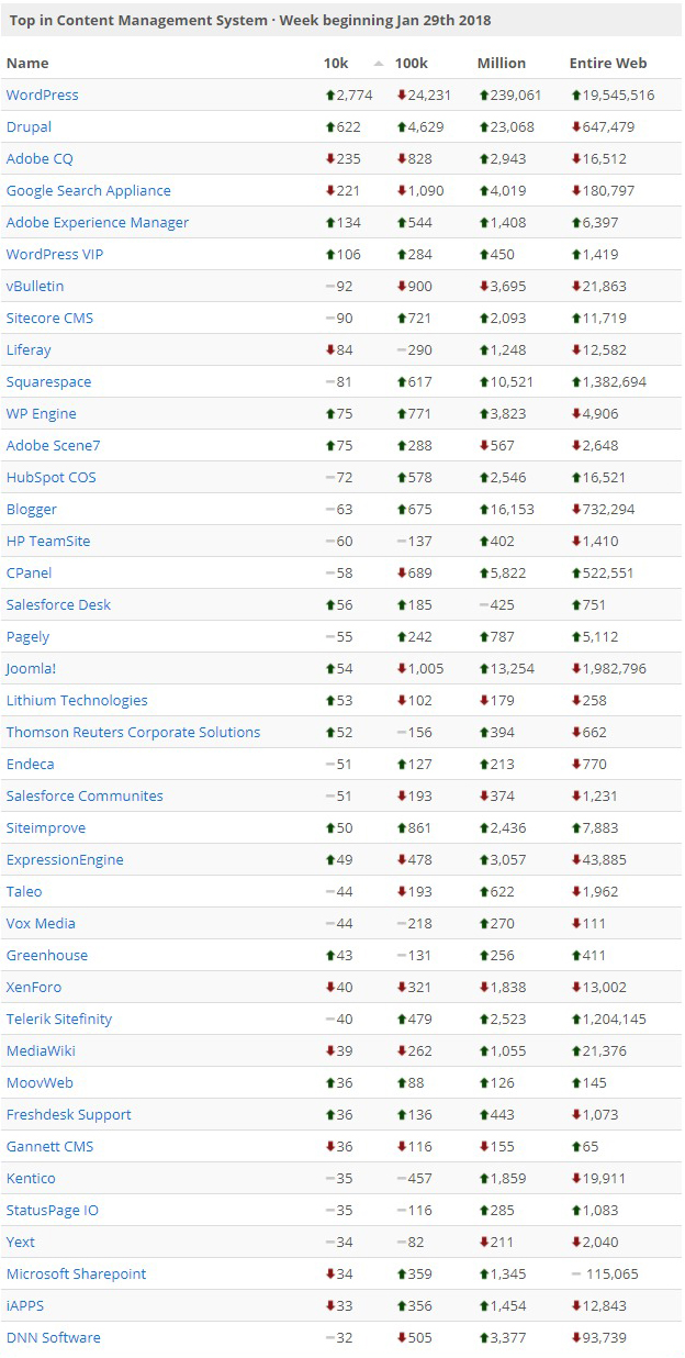 utilizzo WordPress nel mondo